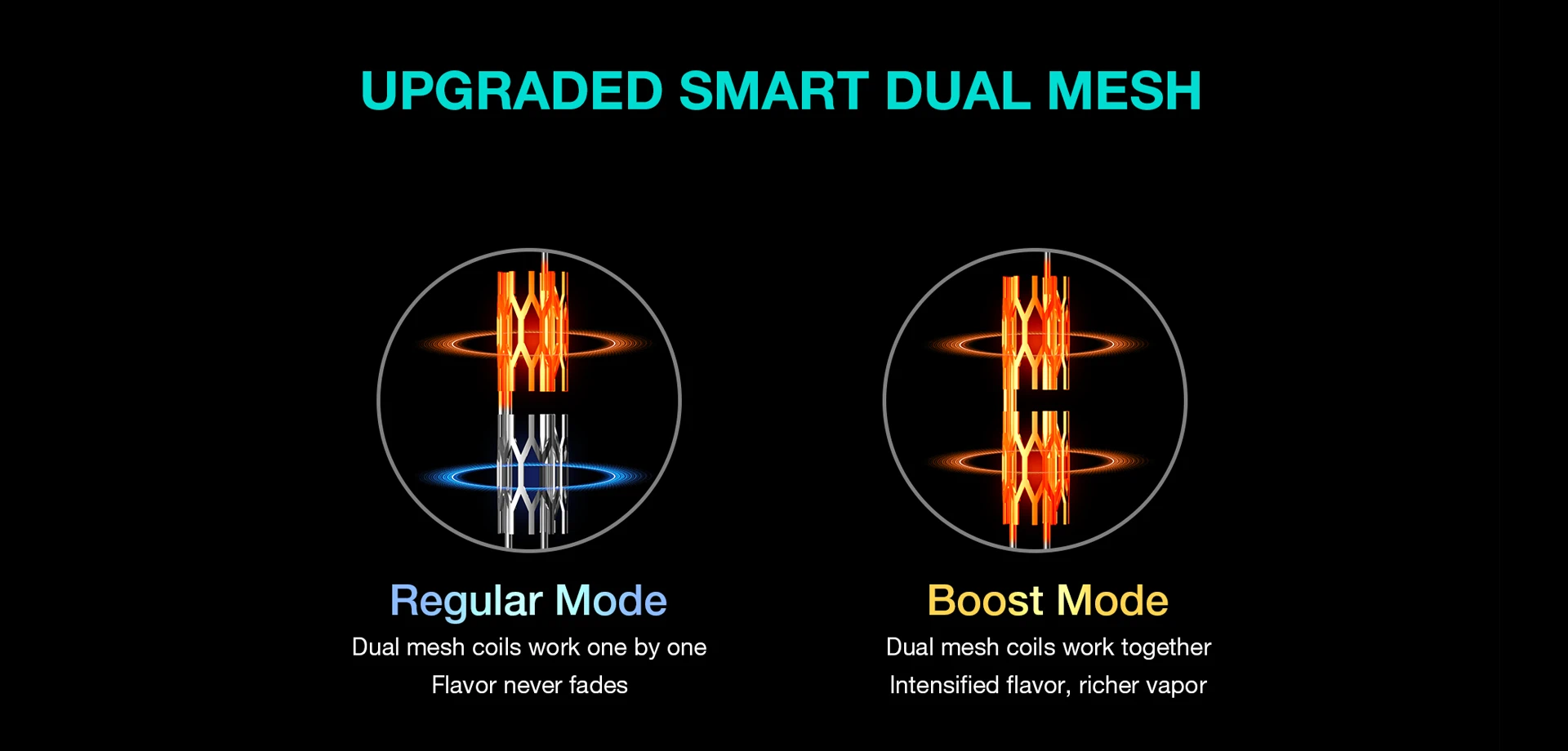 UPGRADED SMART DUAL MESH Regular Mode  Dual mesh coils work one by one Flavor never fades Boost Mode Dual mesh coils work together Intensified flavor, richer vapor