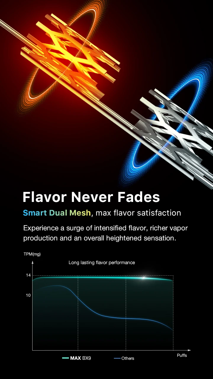 Flavor Never Fades  Smart Dual Mesh, max flavor satisfaction  Experience a surge of intensified flavor, richer vapor production and an overall heightened sensation.