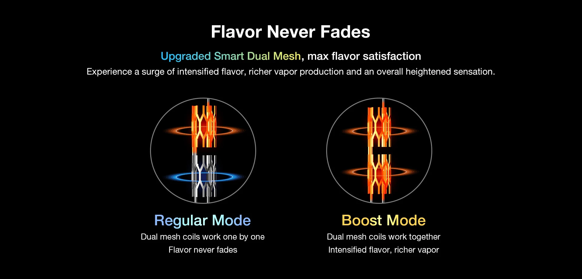 Flavor Never Fades Upgraded Smart Dual Mesh, max flavor satisfaction Experience a surge of intensified flavor, richer vapor production and an overall heightened sensation.