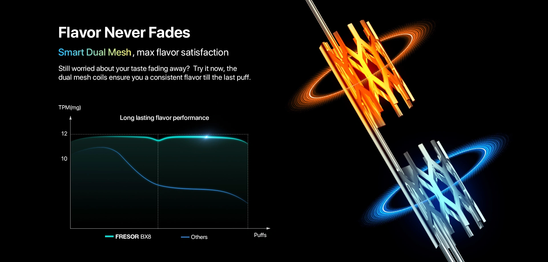 Flavor Never Fades  Smart Dual Mesh, max flavor satisfaction  Still worried about your taste fading away? Try it now, the dual mesh coils ensure you a consistent flavor till the last puff.