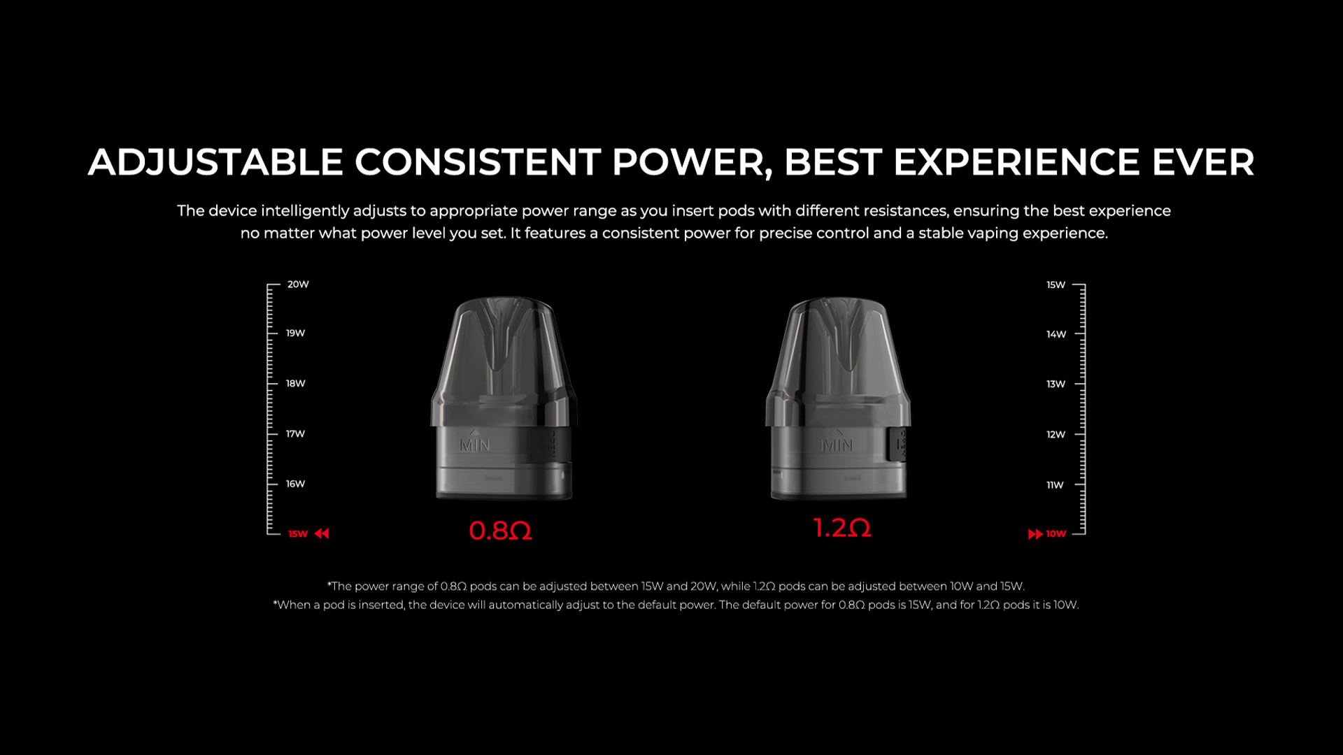 ADJUSTABLE CONSISTENT POWER,BEST EXPERIENCE EVER The device intellicently adiusts to appropriate power range as you insert pods with different resistances, ensuring the best experience no matter what power level vou set.lt features a consistent power for precise control and a stable vaping experience.