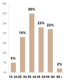 Age Structure of German Vapers